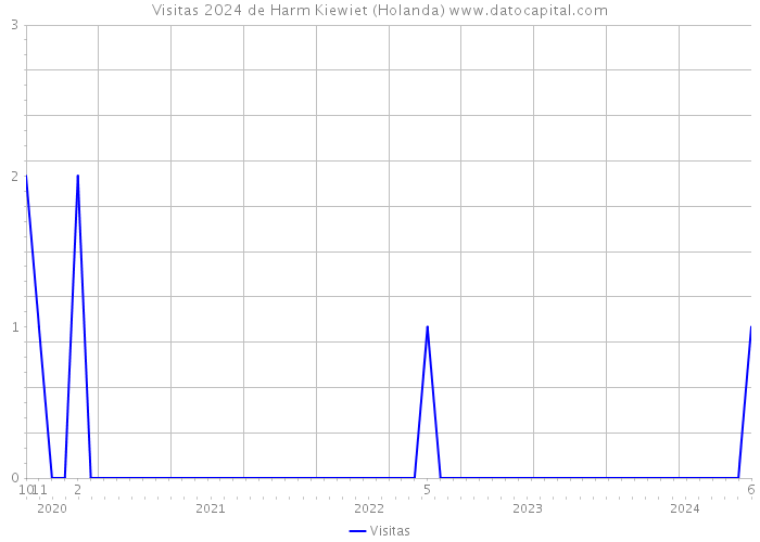 Visitas 2024 de Harm Kiewiet (Holanda) 