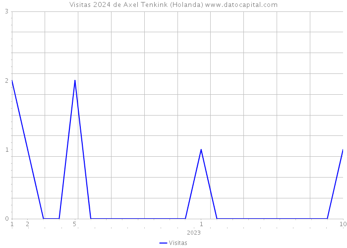 Visitas 2024 de Axel Tenkink (Holanda) 