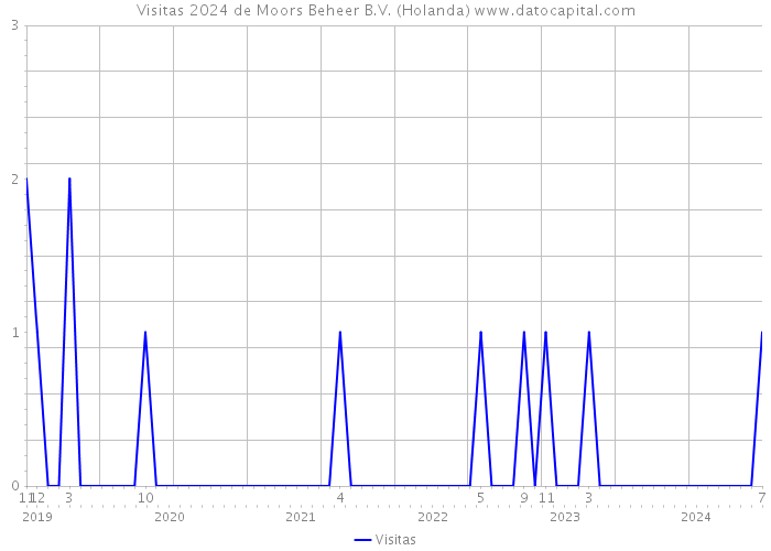 Visitas 2024 de Moors Beheer B.V. (Holanda) 