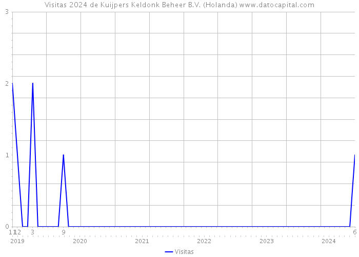 Visitas 2024 de Kuijpers Keldonk Beheer B.V. (Holanda) 