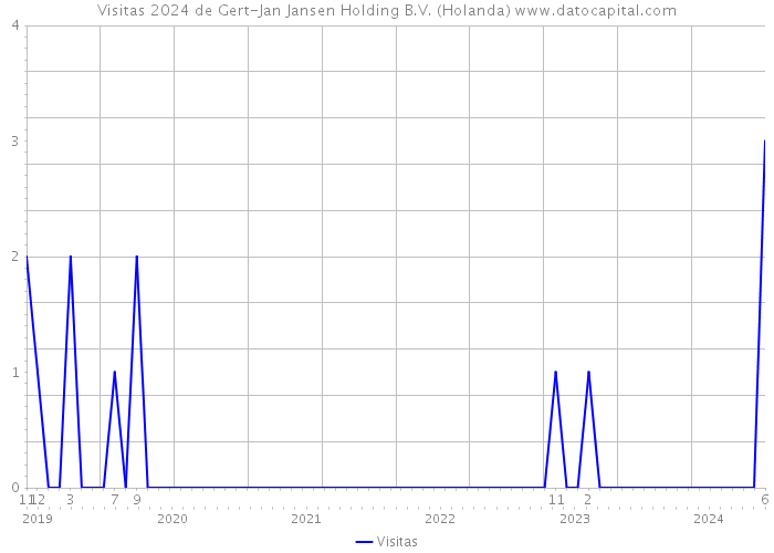 Visitas 2024 de Gert-Jan Jansen Holding B.V. (Holanda) 