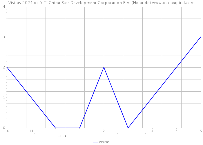Visitas 2024 de Y.T. China Star Development Corporation B.V. (Holanda) 