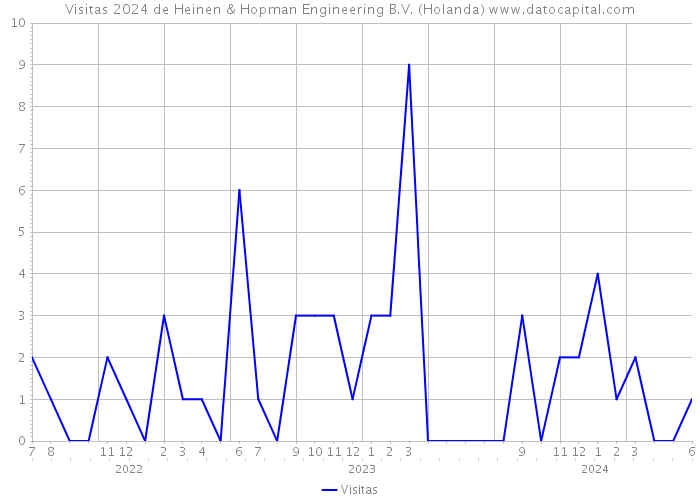 Visitas 2024 de Heinen & Hopman Engineering B.V. (Holanda) 