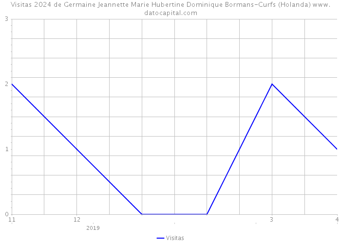 Visitas 2024 de Germaine Jeannette Marie Hubertine Dominique Bormans-Curfs (Holanda) 