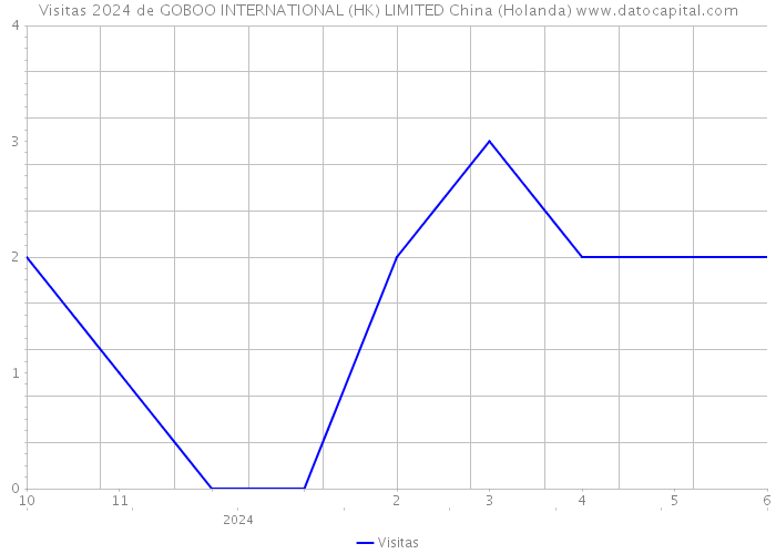 Visitas 2024 de GOBOO INTERNATIONAL (HK) LIMITED China (Holanda) 
