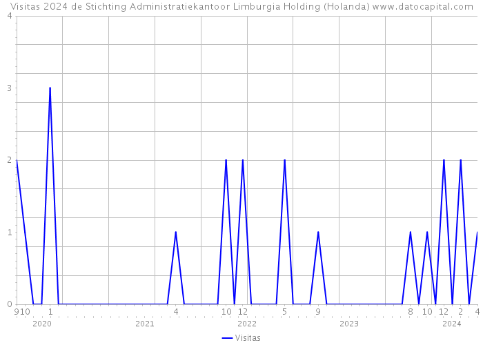 Visitas 2024 de Stichting Administratiekantoor Limburgia Holding (Holanda) 