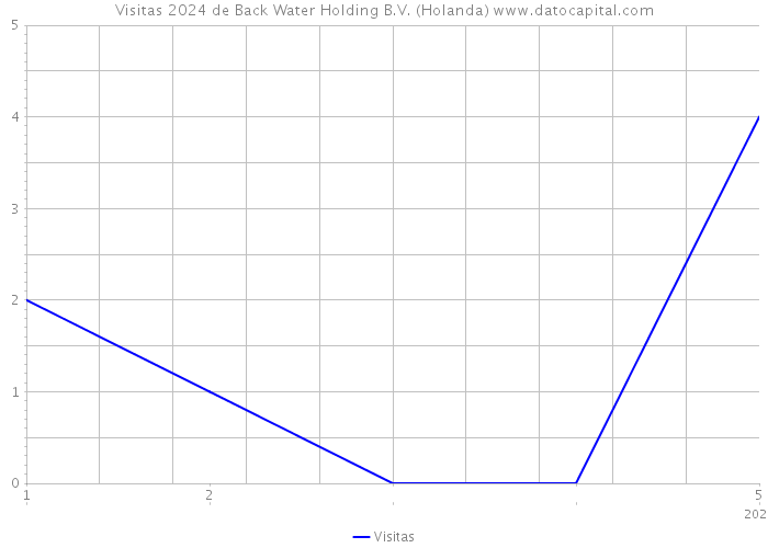 Visitas 2024 de Back Water Holding B.V. (Holanda) 