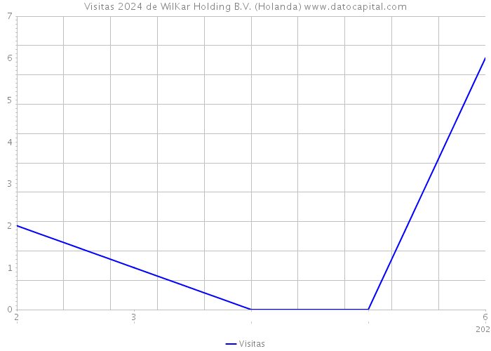 Visitas 2024 de WilKar Holding B.V. (Holanda) 