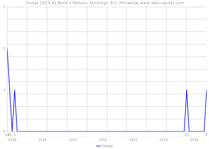 Visitas 2024 de Brink's Hellenic Holdings, B.V. (Holanda) 