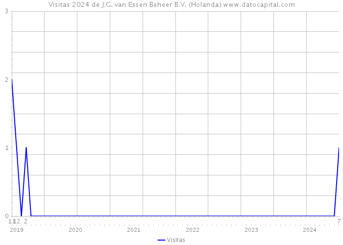 Visitas 2024 de J.G. van Essen Beheer B.V. (Holanda) 