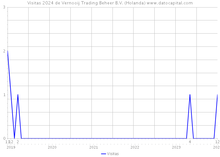 Visitas 2024 de Vernooij Trading Beheer B.V. (Holanda) 