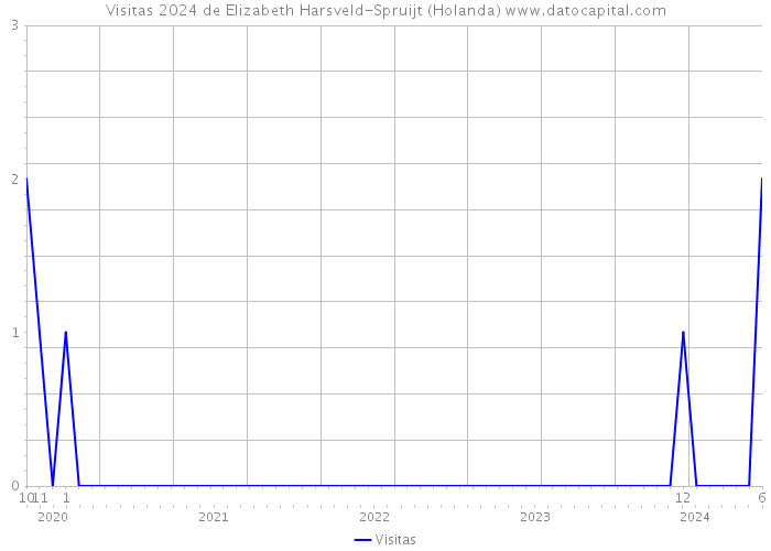 Visitas 2024 de Elizabeth Harsveld-Spruijt (Holanda) 