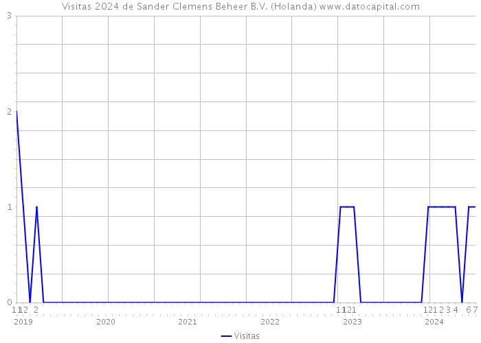 Visitas 2024 de Sander Clemens Beheer B.V. (Holanda) 