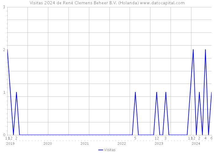 Visitas 2024 de René Clemens Beheer B.V. (Holanda) 