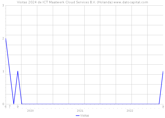 Visitas 2024 de ICT Maatwerk Cloud Services B.V. (Holanda) 
