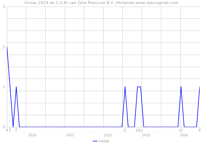 Visitas 2024 de C.A.M. van Zelst Pensioen B.V. (Holanda) 