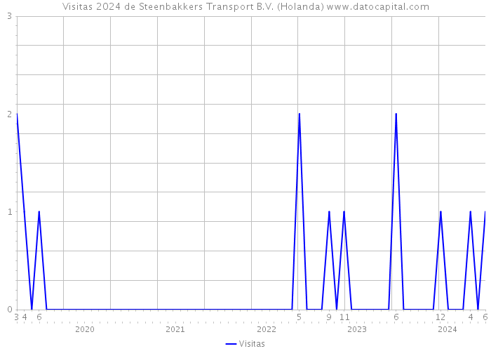 Visitas 2024 de Steenbakkers Transport B.V. (Holanda) 