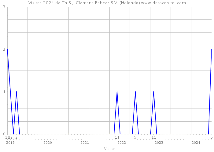 Visitas 2024 de Th.B.J. Clemens Beheer B.V. (Holanda) 