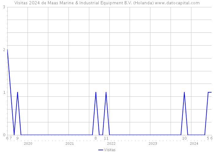 Visitas 2024 de Maas Marine & Industrial Equipment B.V. (Holanda) 