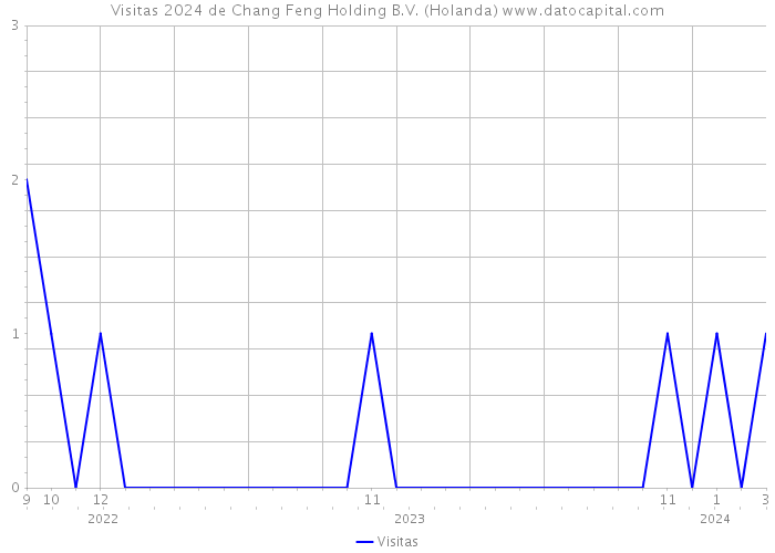 Visitas 2024 de Chang Feng Holding B.V. (Holanda) 
