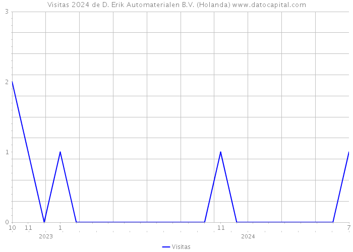 Visitas 2024 de D. Erik Automaterialen B.V. (Holanda) 