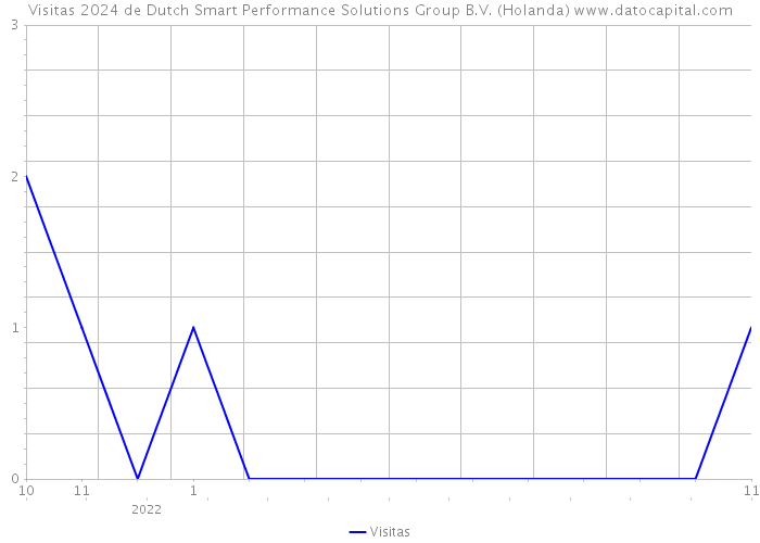 Visitas 2024 de Dutch Smart Performance Solutions Group B.V. (Holanda) 