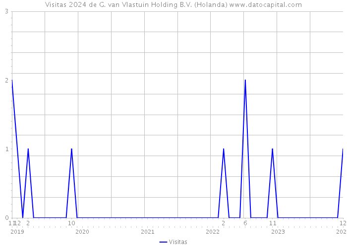 Visitas 2024 de G. van Vlastuin Holding B.V. (Holanda) 