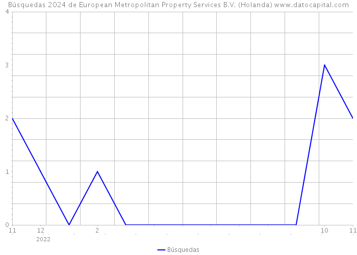 Búsquedas 2024 de European Metropolitan Property Services B.V. (Holanda) 