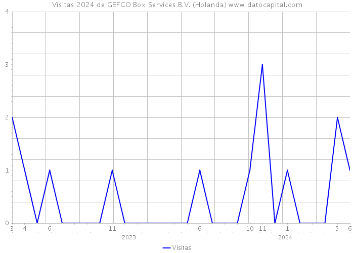 Visitas 2024 de GEFCO Box Services B.V. (Holanda) 