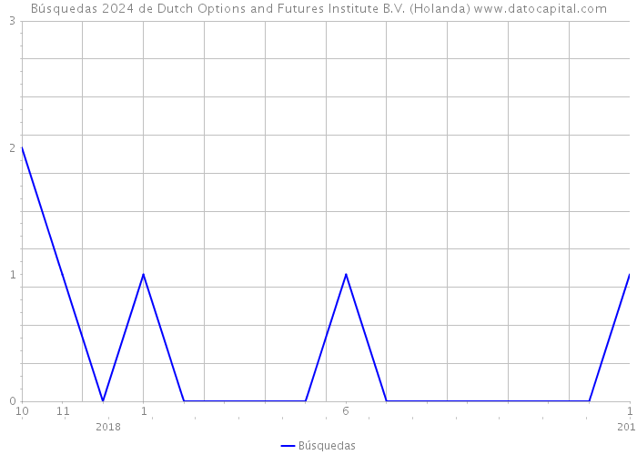 Búsquedas 2024 de Dutch Options and Futures Institute B.V. (Holanda) 
