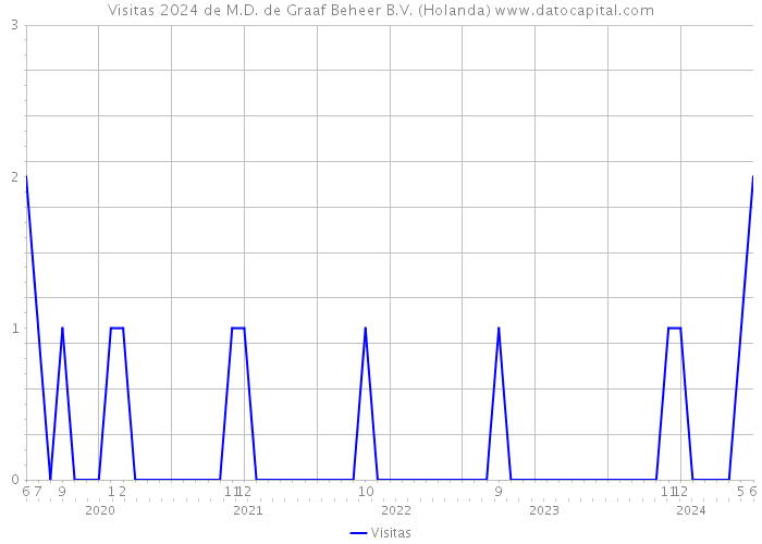 Visitas 2024 de M.D. de Graaf Beheer B.V. (Holanda) 