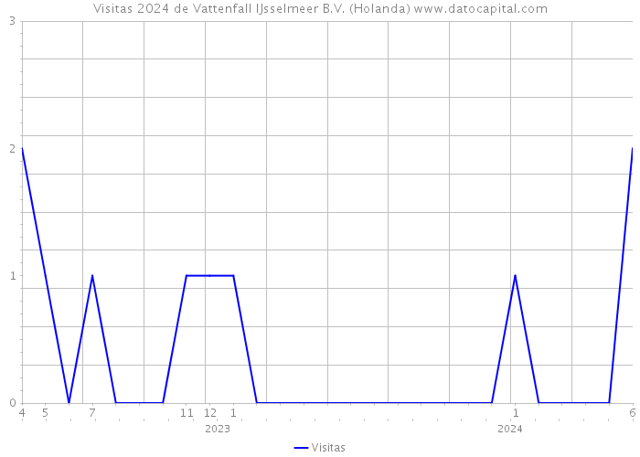 Visitas 2024 de Vattenfall IJsselmeer B.V. (Holanda) 