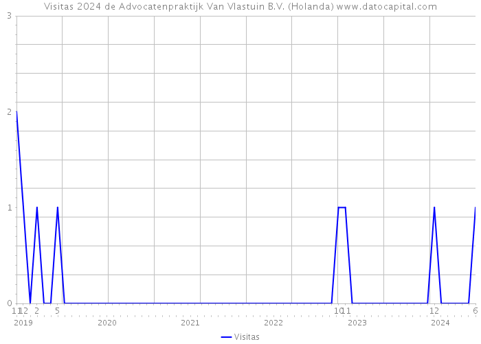 Visitas 2024 de Advocatenpraktijk Van Vlastuin B.V. (Holanda) 