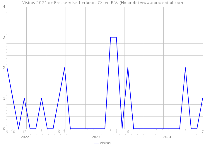 Visitas 2024 de Braskem Netherlands Green B.V. (Holanda) 