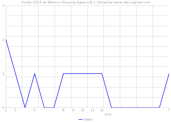 Visitas 2024 de Wobeco Housing Agency B.V. (Holanda) 