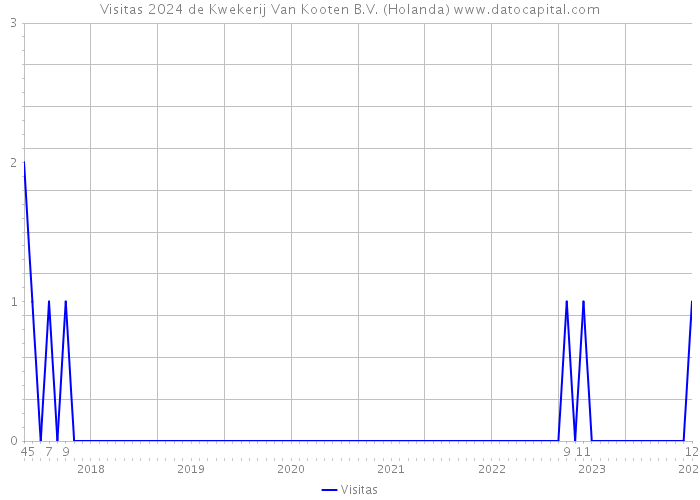 Visitas 2024 de Kwekerij Van Kooten B.V. (Holanda) 