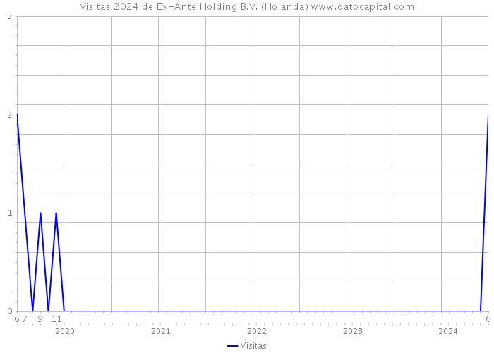 Visitas 2024 de Ex-Ante Holding B.V. (Holanda) 