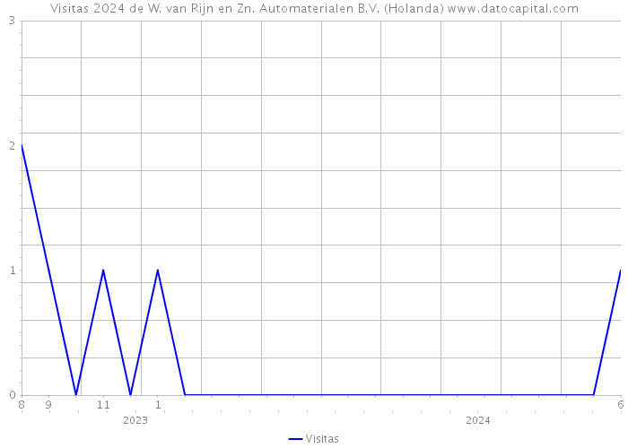 Visitas 2024 de W. van Rijn en Zn. Automaterialen B.V. (Holanda) 