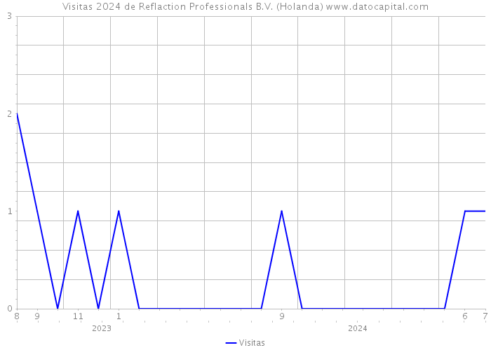 Visitas 2024 de Reflaction Professionals B.V. (Holanda) 