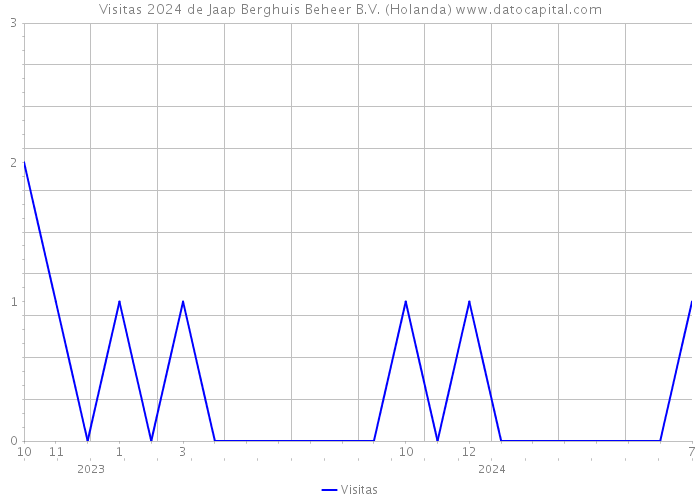 Visitas 2024 de Jaap Berghuis Beheer B.V. (Holanda) 