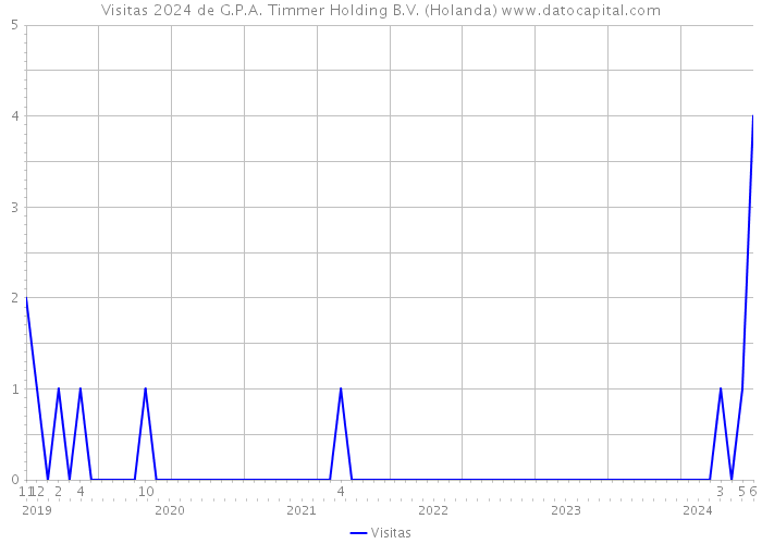 Visitas 2024 de G.P.A. Timmer Holding B.V. (Holanda) 