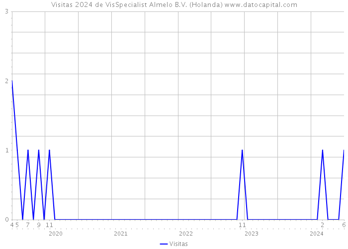 Visitas 2024 de VisSpecialist Almelo B.V. (Holanda) 