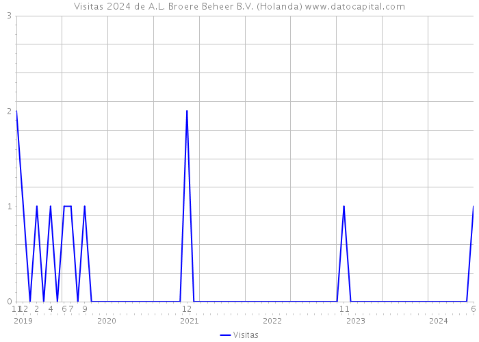 Visitas 2024 de A.L. Broere Beheer B.V. (Holanda) 