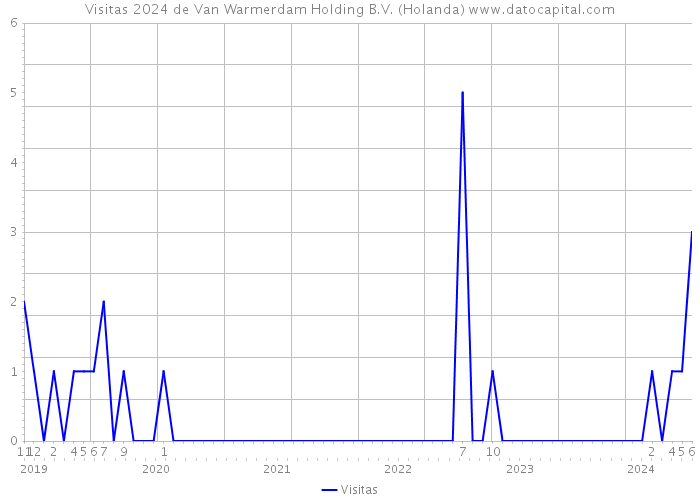 Visitas 2024 de Van Warmerdam Holding B.V. (Holanda) 