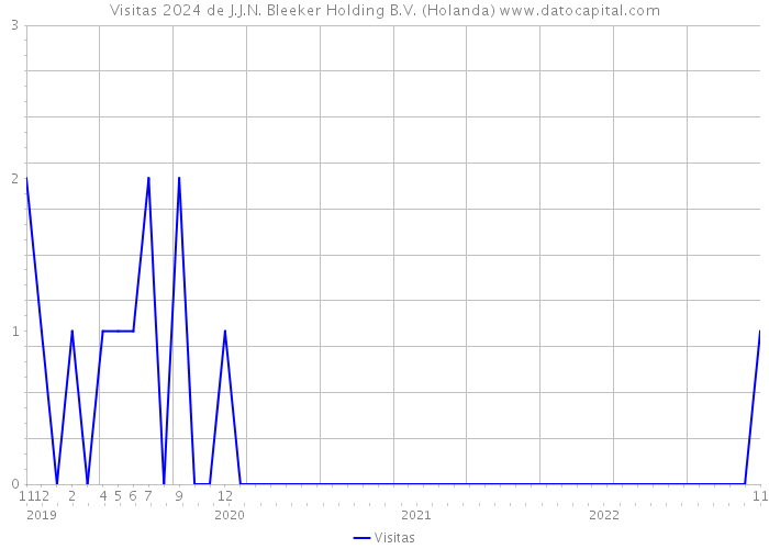 Visitas 2024 de J.J.N. Bleeker Holding B.V. (Holanda) 