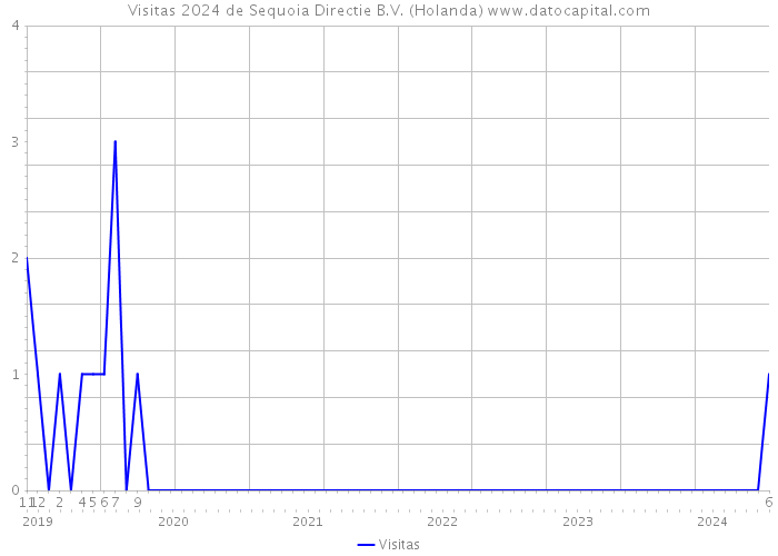 Visitas 2024 de Sequoia Directie B.V. (Holanda) 