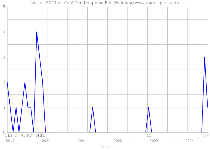 Visitas 2024 de Café Den Koopman B.V. (Holanda) 