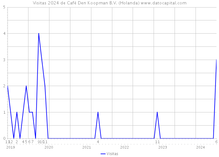 Visitas 2024 de Café Den Koopman B.V. (Holanda) 