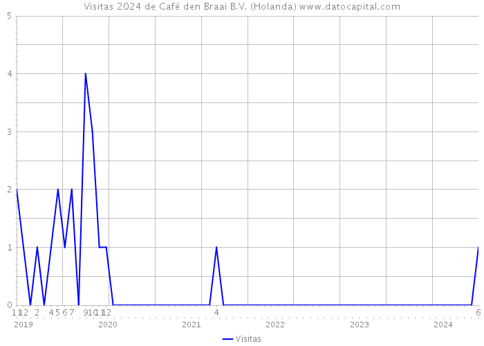 Visitas 2024 de Café den Braai B.V. (Holanda) 