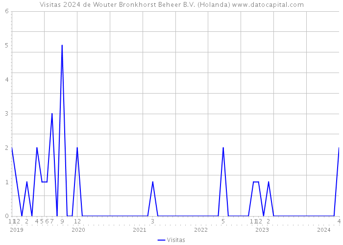 Visitas 2024 de Wouter Bronkhorst Beheer B.V. (Holanda) 